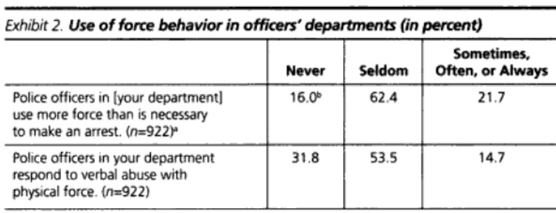 Exhibit 2: Use of force behavior in officers' departments