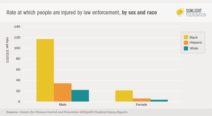 Using the same injury estimate to population count methodology yields nearly identical comparisons between black women and white women, where black women receive five times the rate of nonfatal injuries caused by law enforcement when compared to white women.