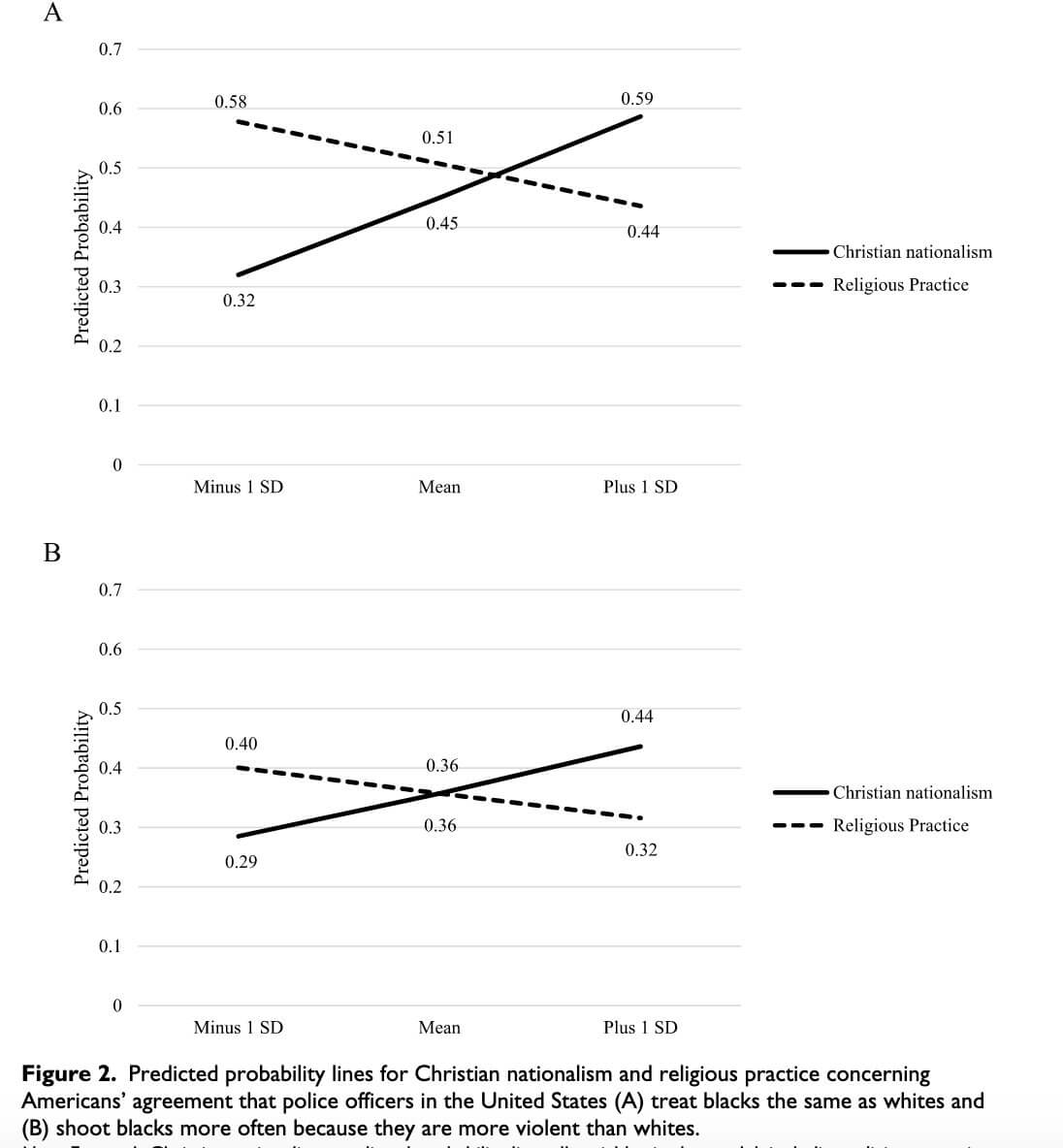 Figure 2. Predicted probability lines for Christian nationalism and religious practice concerning Americans' agreement that police officers in the United States (A) treat blacks the same as whites and (B) shoot blacks more often because they are more violent than whites.