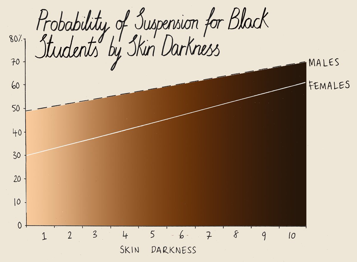 Probability of Suspension for Black Students by Skin Darkness