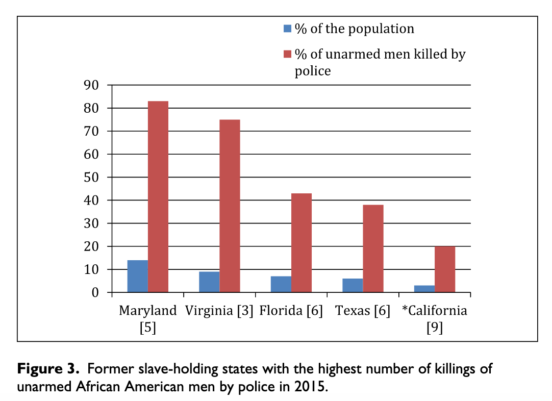 Listed in Figure 3 are the former slave-holding states with the most homicides by police in 2015. These four states represent 27% of all unarmed individuals killed by police in 2015. Maryland has five deaths which account for 83% of unarmed men killed by police in the state. Virginia has three deaths which represent 75% of the unarmed men killed by police; Florida has six deaths representing 43% of unarmed men killed by police followed by Texas with six deaths as well, accounting for 38% of the deaths of unarmed men by police. California was not an enslaved African–holding state; however, it has the most deaths by police in 2015 at nine. Black men represent only 3% of the state’s population but account for 20% of unarmed men killed by police.