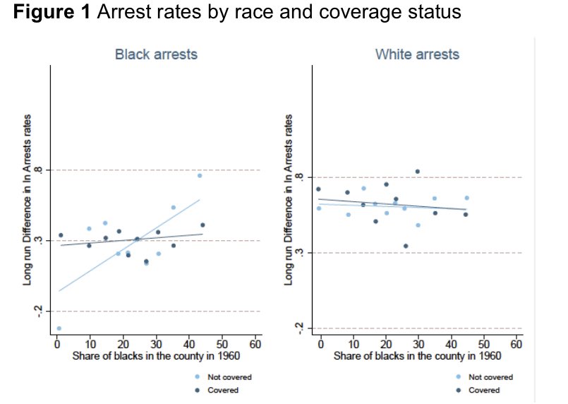 Arrest rates by race and coverage status