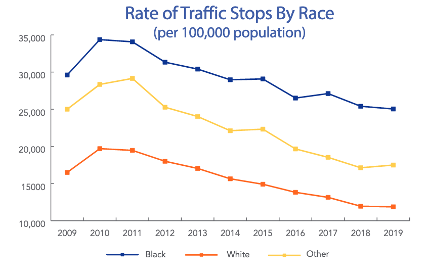 Rate of Traffic Stops by Race