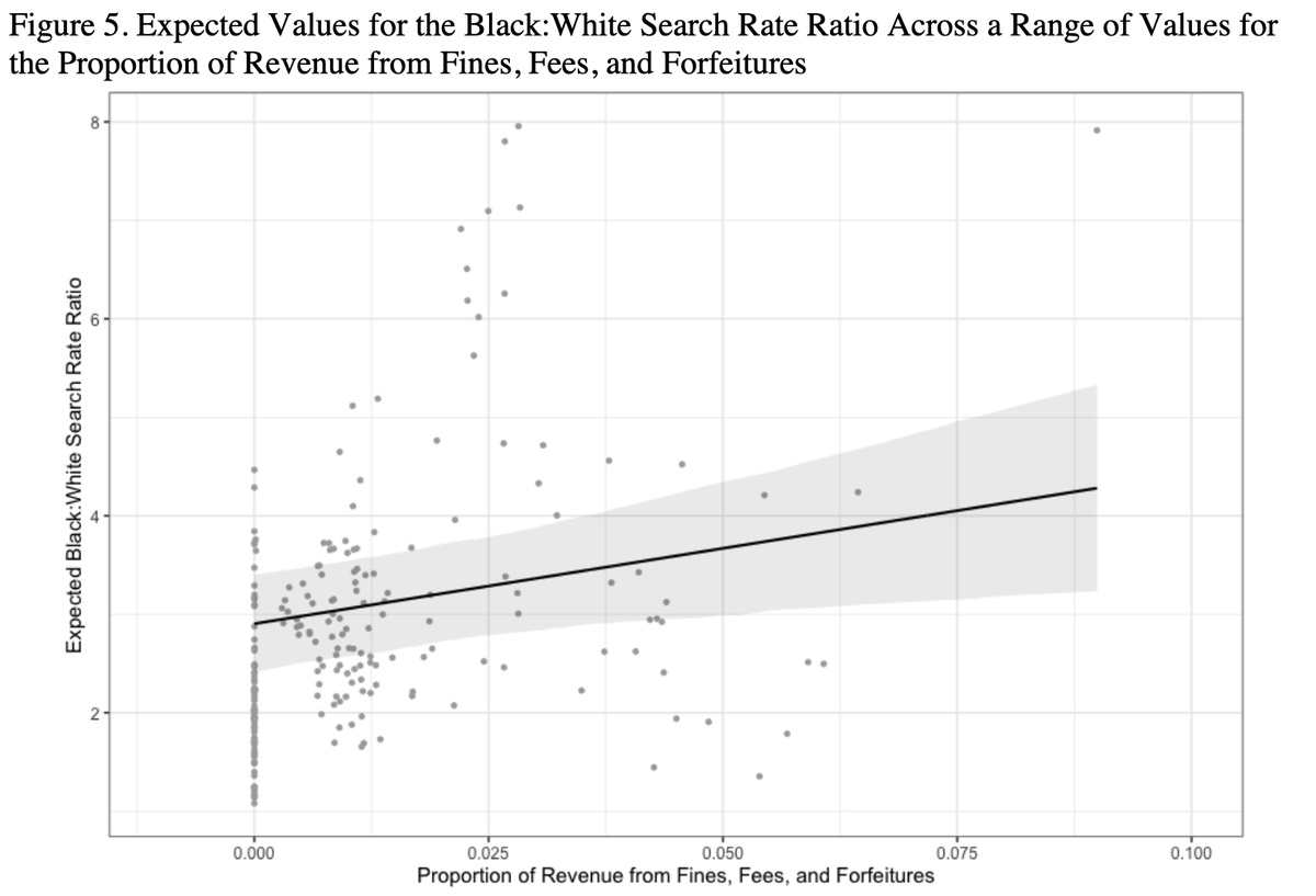 Figure 5. Expected Values for the Black:White Search Rate Ratio Across a Range of Values for the Proportion of Revenue from Fines, Fees, and Forfeitures