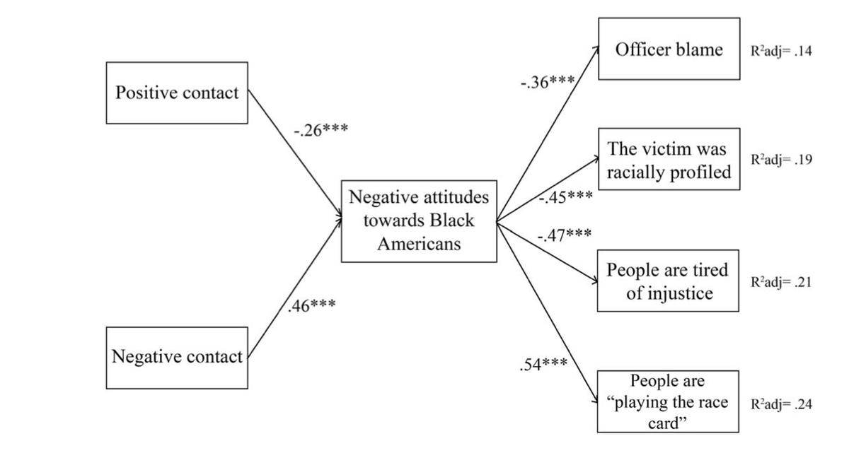 Figure from paper from model predicting negative attitutes towards Black people