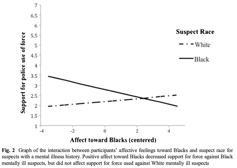 Graph of the interaction between participants' affective feelings toward Blacks and suspect race for suspects with a mental illness history. Positive affect toward Blacks decreased support for force against Black mentally ill suspects, but did not affect support for force used against White mentally ill suspects.