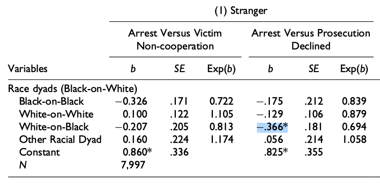 Multinomial Regression of Race and Sex Dyads on Exceptional Clearance in Cases of Sexual Assault by Victim–Offender Relationship.