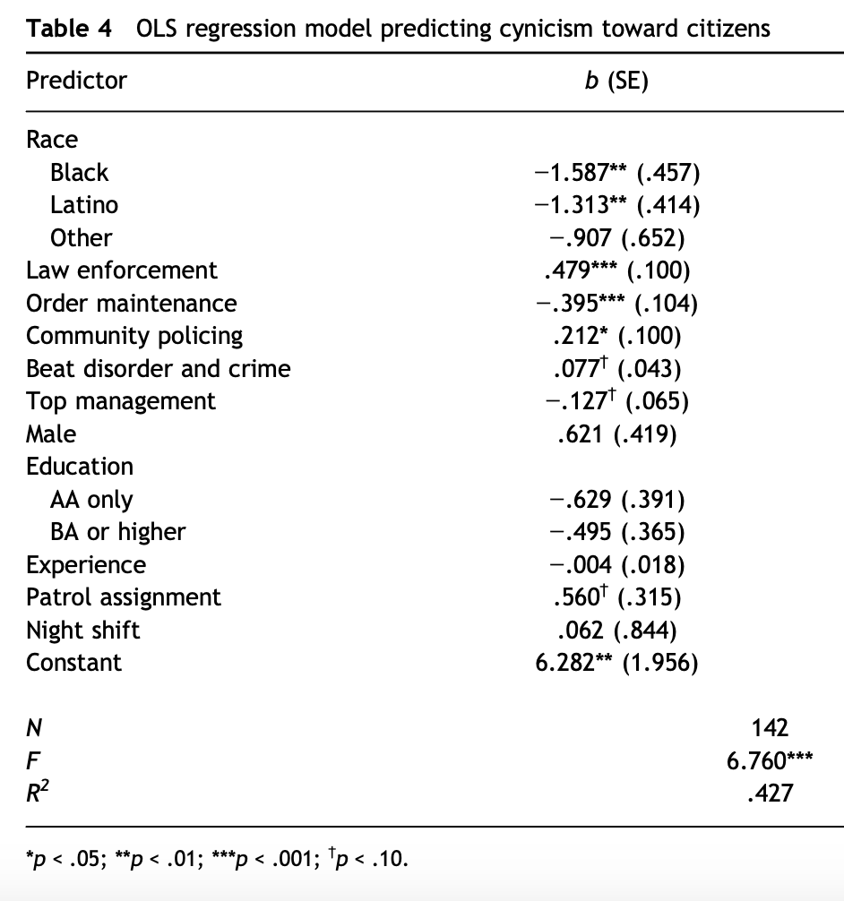 OLS regression model predicting cynicism toward citizens