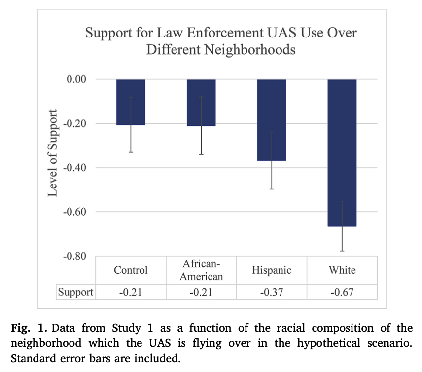 Data from Study 1 as a function of the racial composition of the neighborhood which the UAS is flying over in hypothetical scenario.