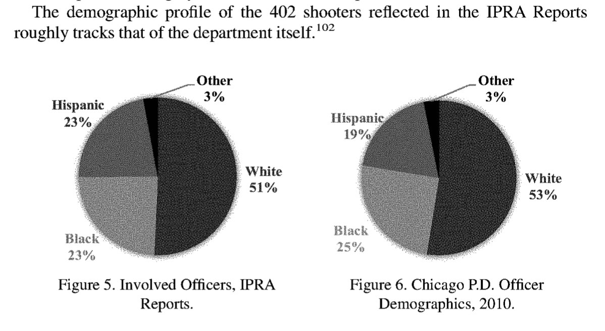 The demographic profile of the 402 shooters reflected in the IPRA Reports roughly tracks that of the department itself