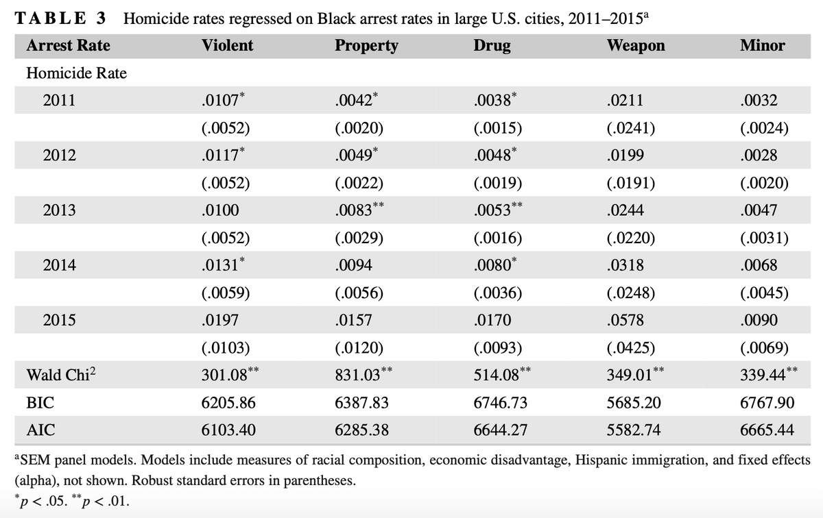 Homicide rates regressed on Black arrest rates in large U.S. cities