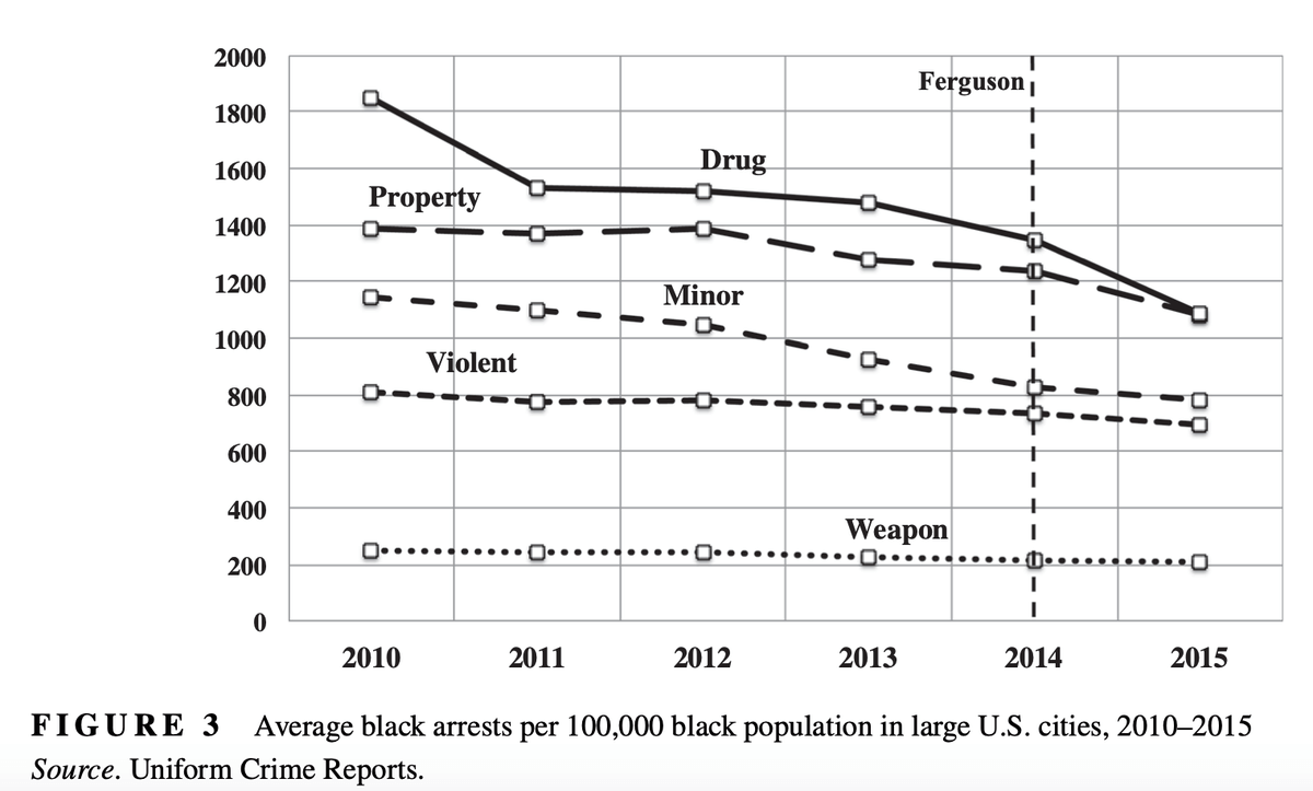 Average Black arrests per 100,000 black population in large U.S. cities