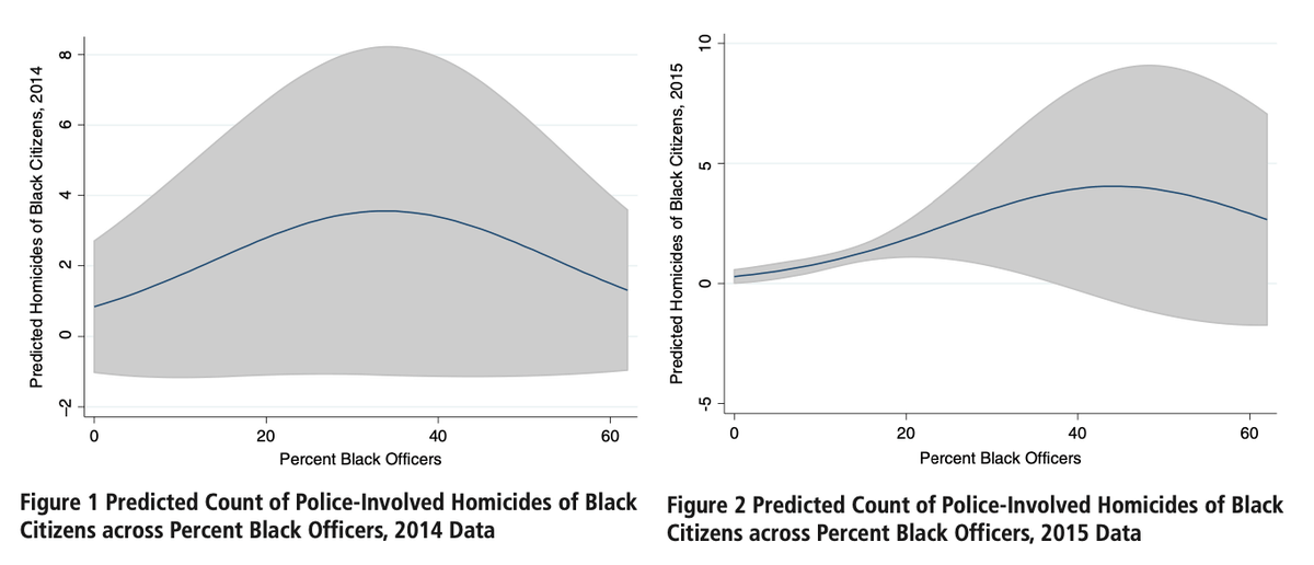 Figure 1 plots the predicted counts from the model using 2014 Mapping Police Violence data (see table 3, first column), and those from the model using 2015 Washington Post data are plotted in figure 2 (see table 3, second column). In the first case (figure 1), the relationship is positive until the inflection point of approximately 35 percent, at which point additional black officers begin to decrease the number of black citizens killed by police. However, despite the shape of the relationship, the confidence interval is wide enough that it is impossible to say that the predicted counts are significantly higher or lower at different percentages of black officers.