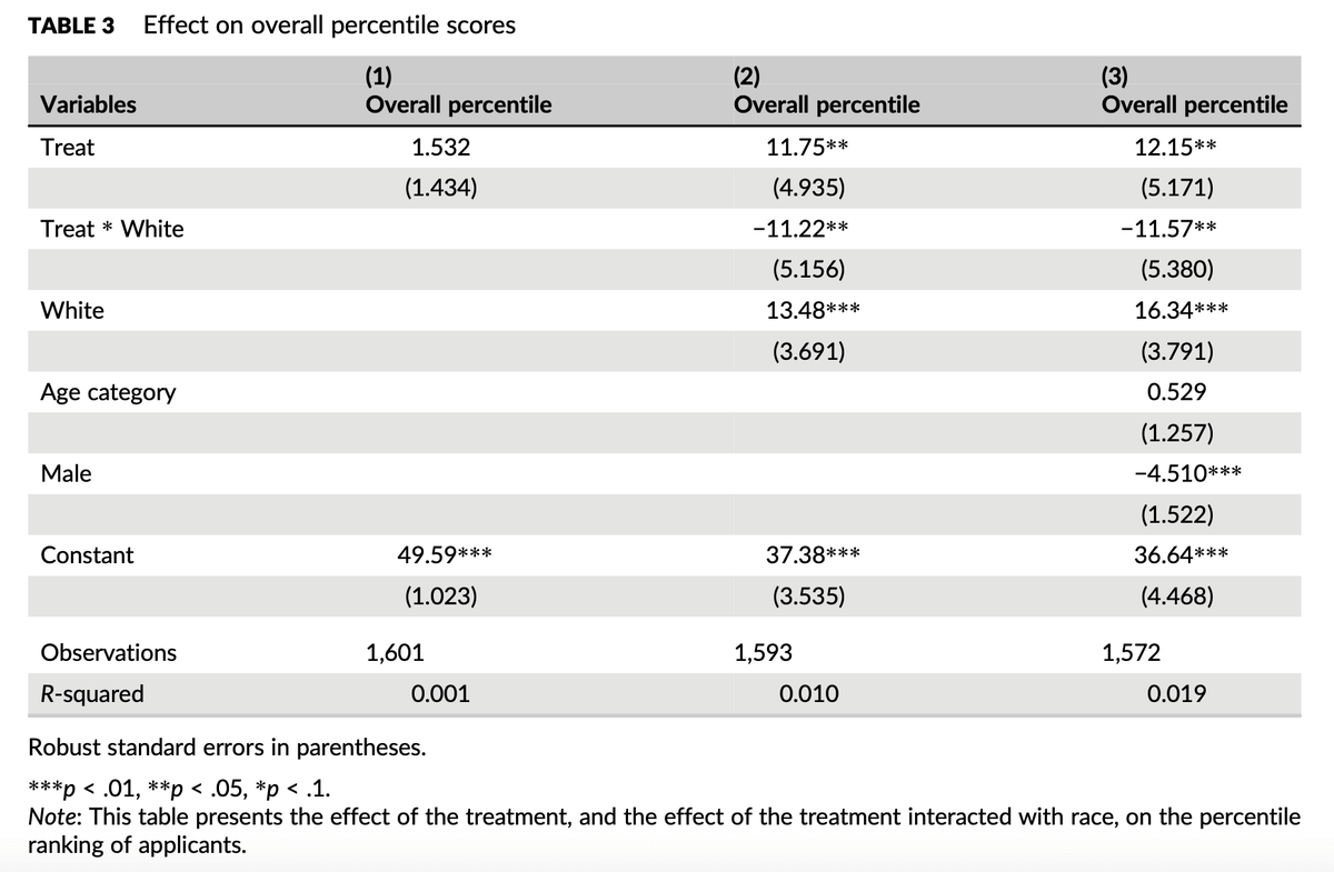 Table 3: Effect on overall percentile scores