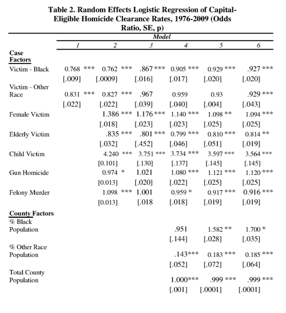 Table 2: Random effects logistic regression of capitol-eligible homicide clearance crates