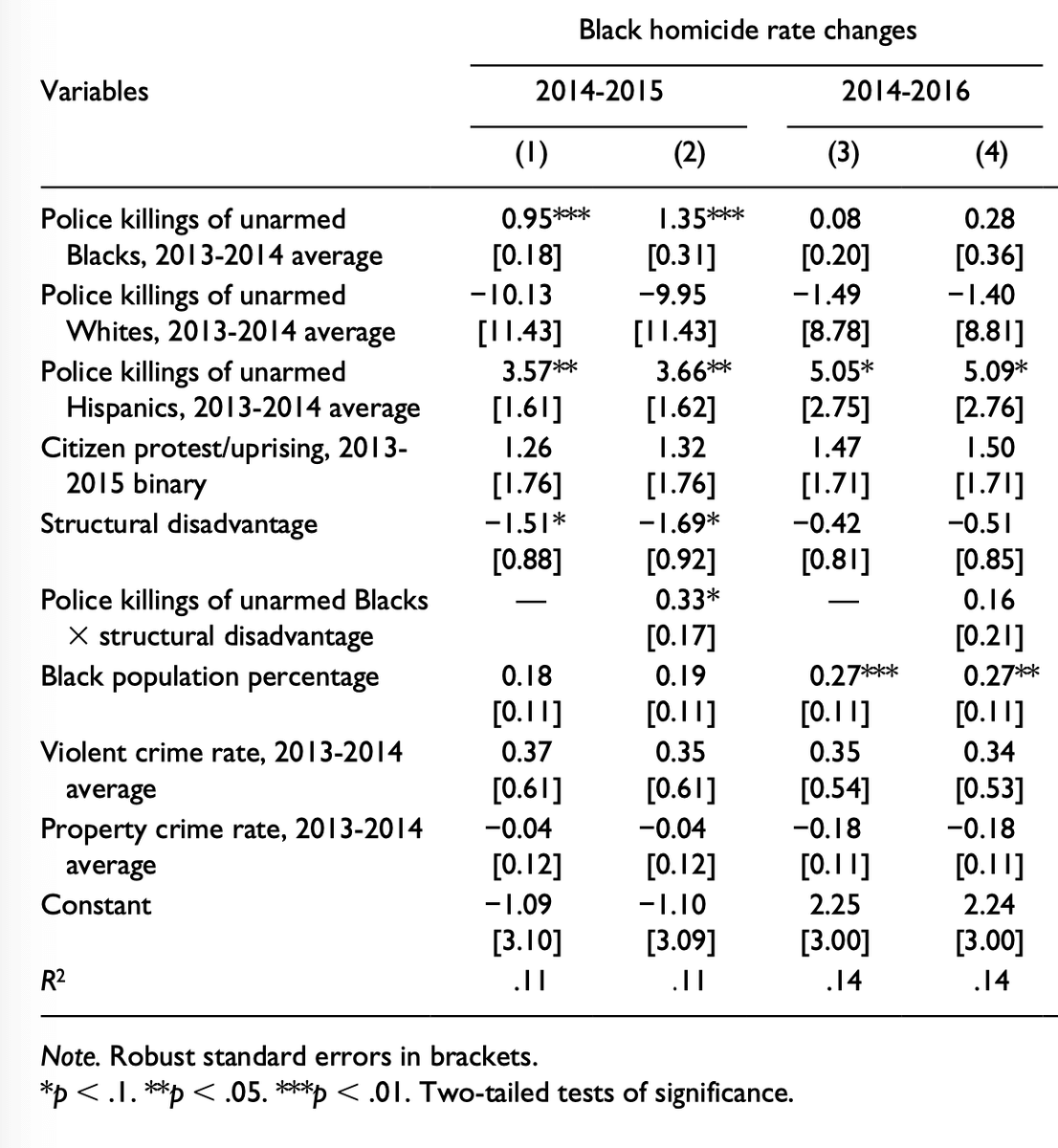 Table 3. Ordinary Least Squares Regression for Police Killings and Race/Ethnic-Specific Homicide Rate Changes (n = 586 Counties). The results are compelling and give credence to the Ferguson effect hypothesis, especially for Black homicide changes. Over the 2014 to 2015 period, police killings of unarmed Blacks and unarmed Hispanics have a significant, positive effect on Black homicide changes. Specifically, a one-unit increase in police killings of unarmed Blacks and Hispanics increases Black homicide rates by a factor of 0.95 (rse = 0.18, p < .01) and 3.57 (rse = 1.61, p < .05), respectively. Consistent with our hypothesis regarding the conditional effect of police illegitimacy, the significant, positive interaction term for police killings of unarmed Blacks × structural disadvantage indicates that the criminogenic effect of police violence was stronger in counties with high structural disadvantage. Its coefficient of 0.33 (rse = 0.17, p < .1) is relatively smaller, indicating that while there is an additional component specific to disadvantaged communities, this is a more general phenomenon.