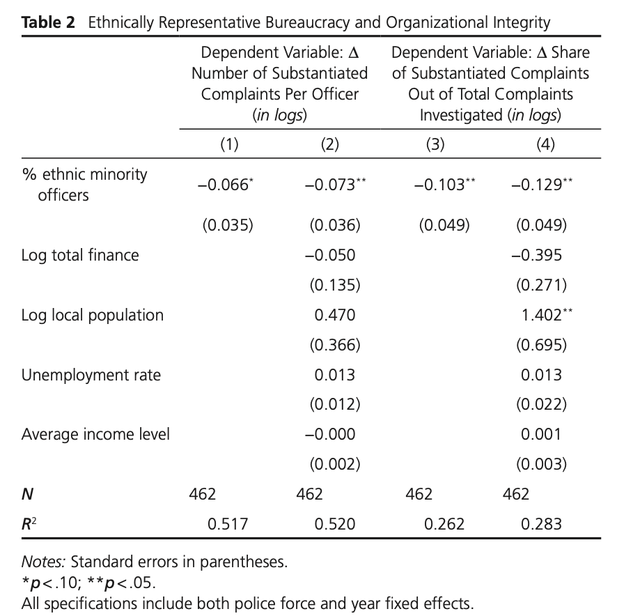 Table 2: Ethnically representative bureaucracy and organizational integrity