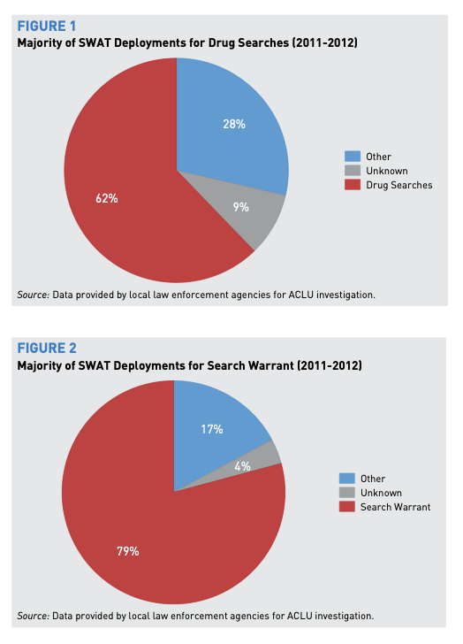 Figures: Majority of SWAT Deployments for Drug Searches (2011-2012) and Majority of SWAT Deployments for Search Warrants (2011-2012)