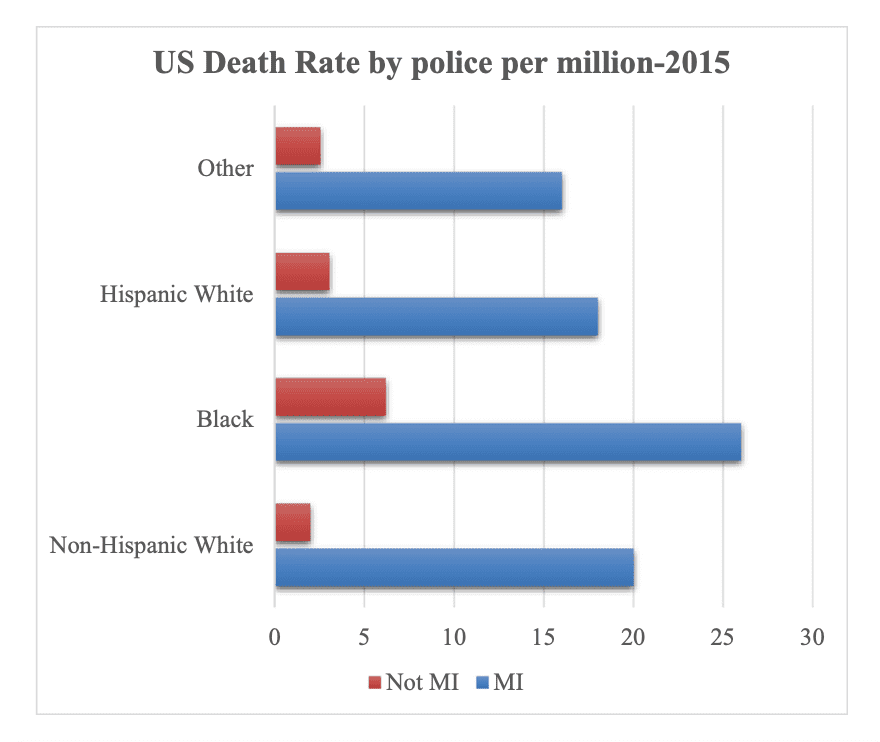 US Death Rate by police per million, by race, for 2015