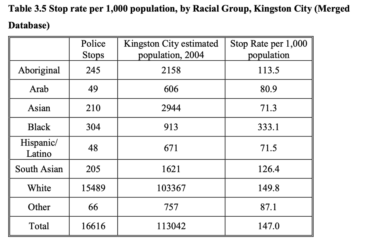 Stop rate per 1,0000 population, by Racial Group, in Kingston City