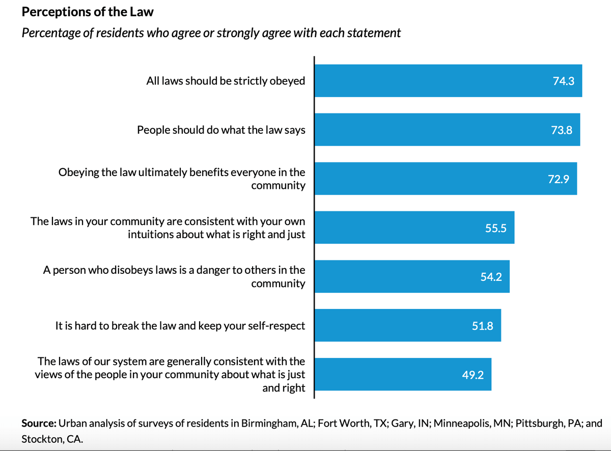 Percentage of residents who agree or strongly agree with each statement