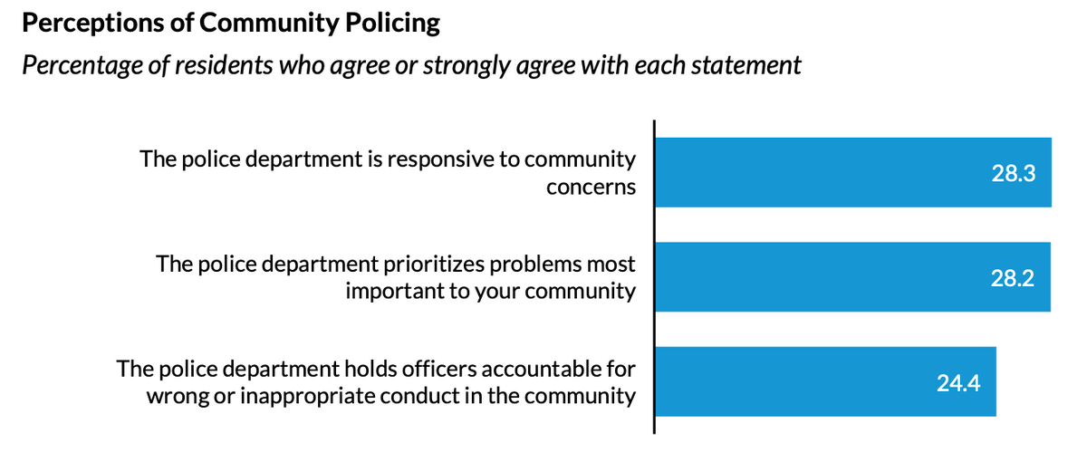 Consistent with previous figures, figure 9 shows that only a small percentage of respondents agreed or strongly agreed that their police departments use the principles of community policing. Only 28 percent agreed that their city’s police department prioritizes problems most important to community members and is responsive to community concerns. Just 24.4 percent agreed that their local department holds officers accountable for their conduct.