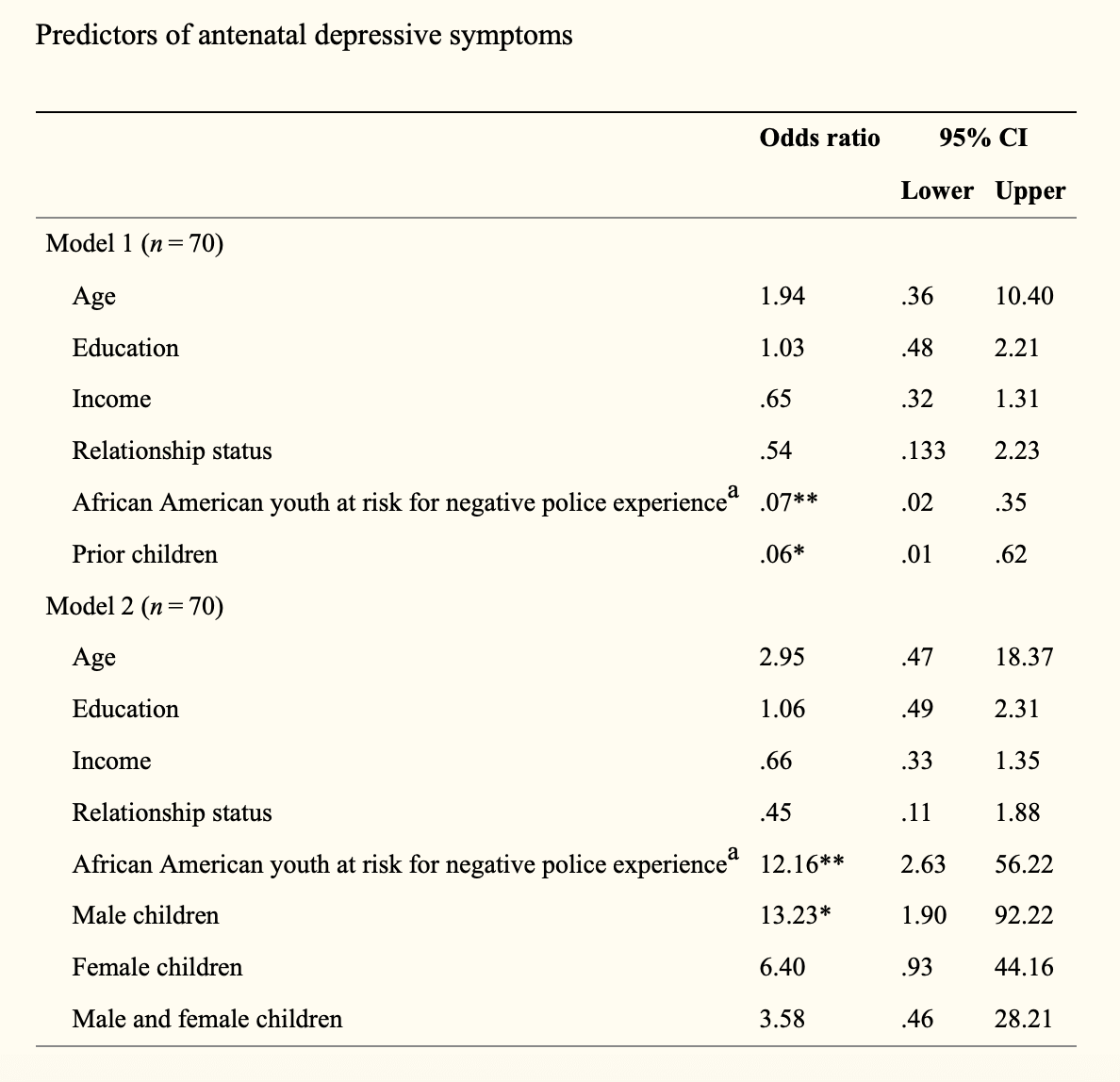 Predictors of antenatal depressive symptoms (significance of African American youth)