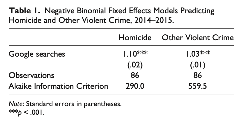 Table 1 displays the results from a fixed effects negative binomial regression in which Google search activity from 2014 and 2015 is used to predict variation in homicide rates and all other violent crimes within the 43 cities in our sample. Most of the variation in these crime data is across cities, not within them. However, the Google search variable is a significant predictor of within-city change in both models. The incidence rate ratios indicate that every standard deviation increase in search activity during this period is associated with a change in homicides by a factor of 1.1—in other words, with a 10 percent rise in homicides