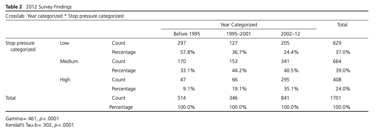 2012 Survey year findings (Table 2)