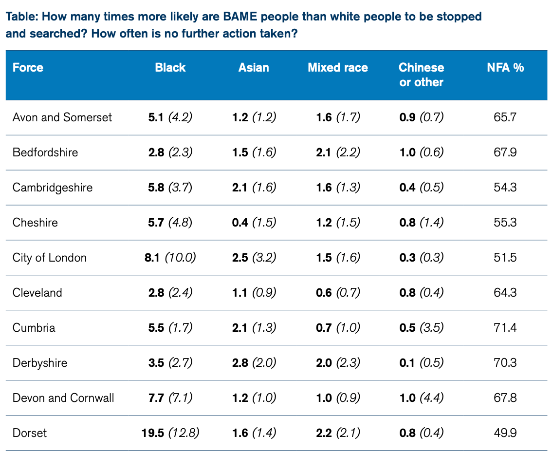 How many times more likely are BAME people than white people to be stopped and searched? How often is no further action taken?