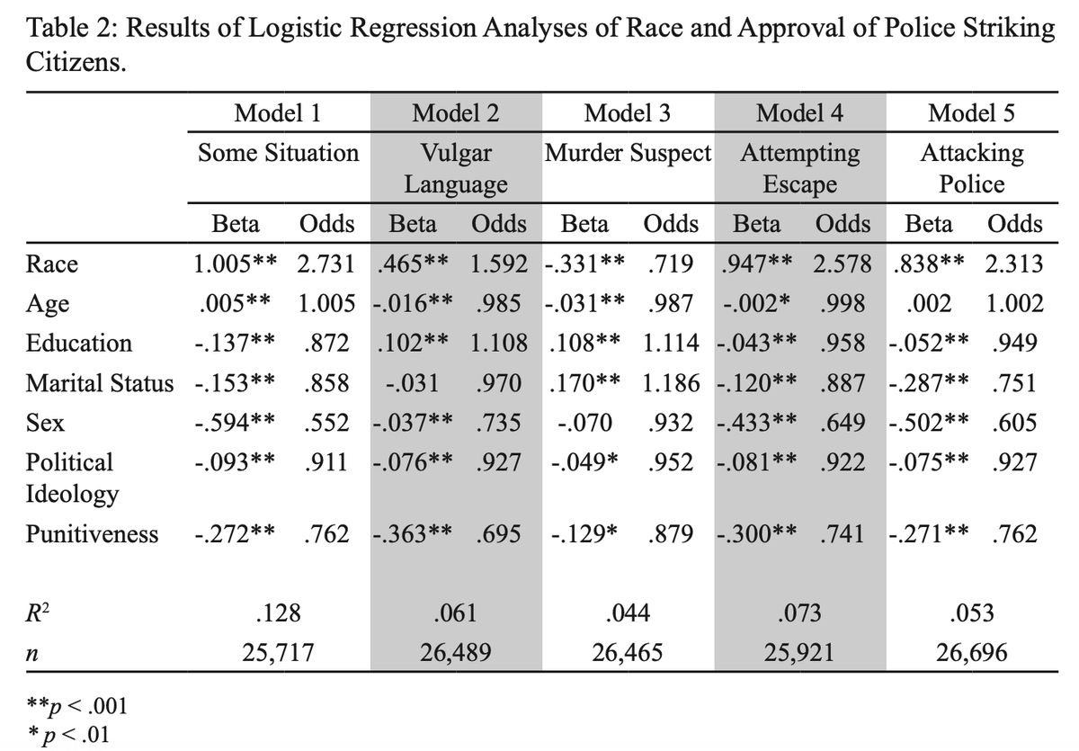 Table 2: Results of logistic regression analyses of race and approval of police striking citizens