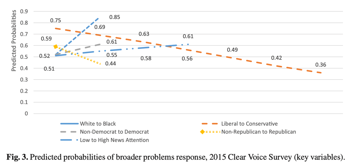 Predicted probabilities of broader problems response