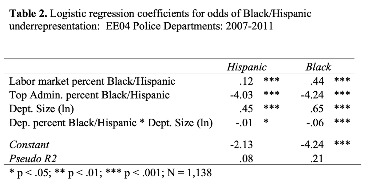 Table 2 presents the results of the logistic regression models, estimated separately for Black and Hispanic underrepresentation. We find that each of our independent variables is statistically significant for both Blacks and Hispanics. As anticipated, police departments in labor markets with larger Black and Hispanic populations, are more likely to have an underrepresentation of Black and Hispanic officers relative to the local population, although the effect is much stronger for Black population. In addition, those with a greater number of officers on their force are more likely to report underrepresentation of Black and Hispanic officers, but the significant interaction between department size and racial composition suggests that the increase in odds of underrepresentation associated with minority population size is mitigated in larger departments – consistent with our hypothesis that the greater visibility of large departments in high-minority communities contributes to greater representation on police forces.