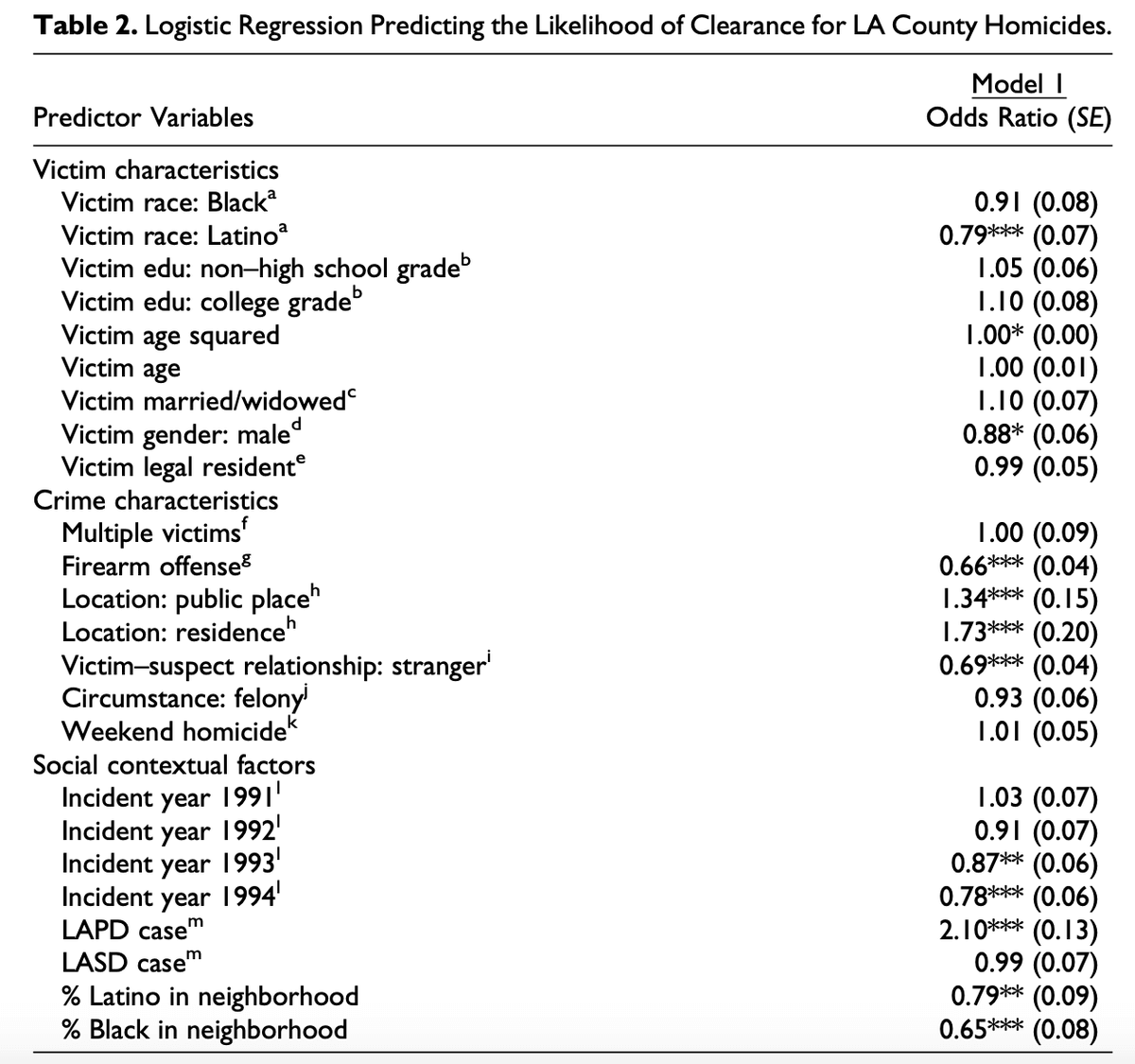 Compared to cases involving White victims, the odds of clearance are 26% lower for Latino victims (see Table 2). For Blacks, however, victim race is not significant (see Table 2). According to Model 1, a 1-unit change in the percentage of Black residents corresponds to a 35% reduction in the odds of clearance, while the odds of clearance decrease by 21% as the Latino population increases by 1%. Like prior research, cases with incident characteristics typically associated with greater evidence are more likely to be cleared.