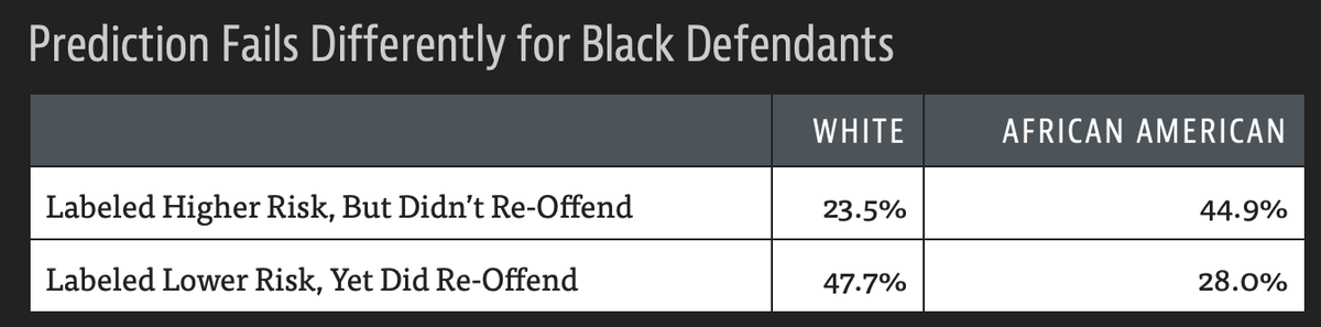 Overall, Northpointe’s assessment tool correctly predicts recidivism 61 percent of the time. But blacks are almost twice as likely as whites to be labeled a higher risk but not actually re-offend. It makes the opposite mistake among whites: They are much more likely than blacks to be labeled lower risk but go on to commit other crimes.