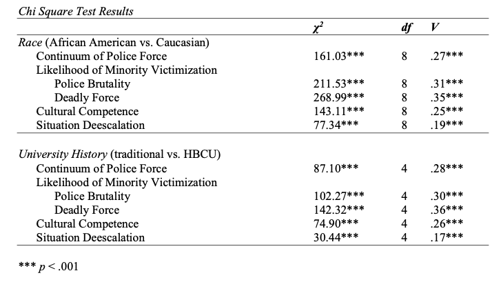 Table 3 details all chi square results with Cramer’s V association coefficients, while Tables 4 through 8 show response distributions for each of the five items.