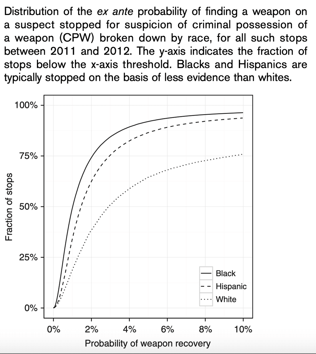 Distribution of the ex ante probability of finding a weapon on a suspect stopped for suspicion of criminal possession of a weapon