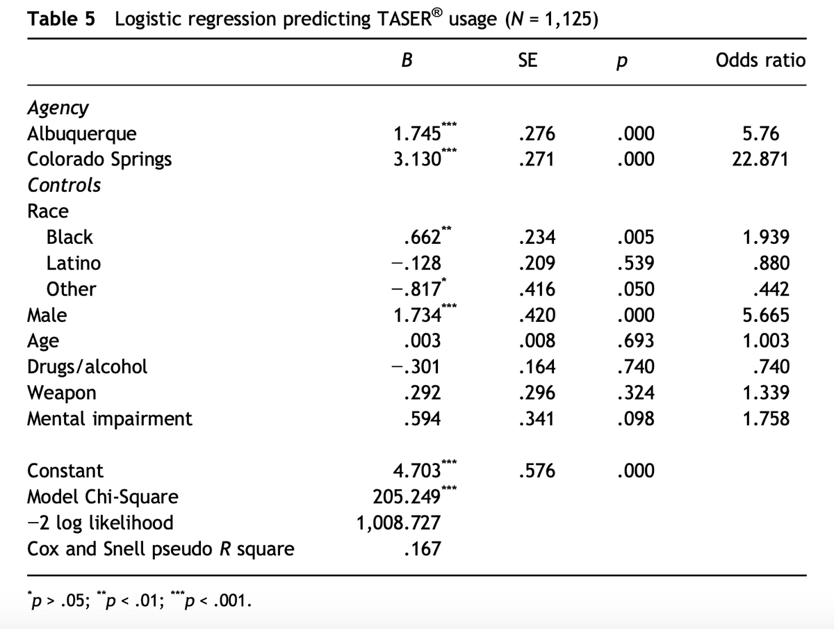 Logistic regression predicting TASER usage