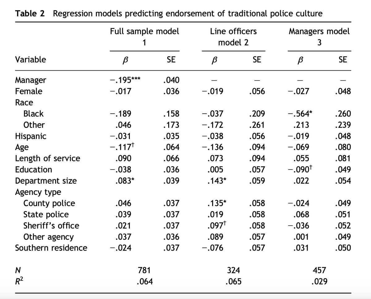 Table 2: regression models predicting endorsement of traditional police culture