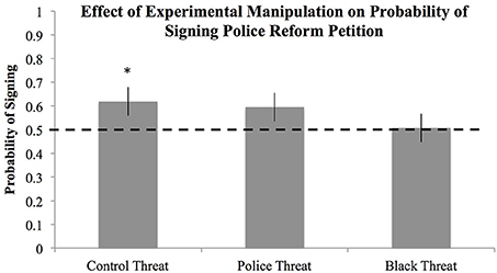 Figure 2. Probability of signing a petition in support of police reform as a function of threat condition. *Indicates significant deviation from chance (p < 0.50), error bars represent standard errors.