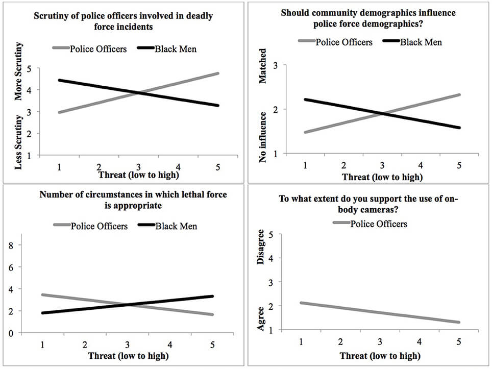Figure 1. Panels depict the significant relationships between threat associated with police officers and Black men and each of the four policy outcome measures from Study 1b.