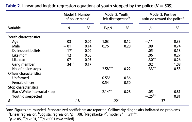 Table 2. Linear and logistic regression equations of youth stopped by the police.
