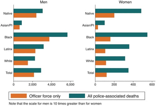 Estimated life years lost, per 100,000 birth cohort members, to (1) deaths involving police officer force and (2) all deaths occurring in police encounters outside of police custody. Estimates are shown for specific racial groups, and in total, for men and women.