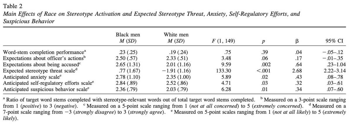 Table 2: Main Effects of Race on Stereotype Activation and Expected Stereotype Threat, Anxiety, Self-Regulatory Efforts, and Suspicious Behavior