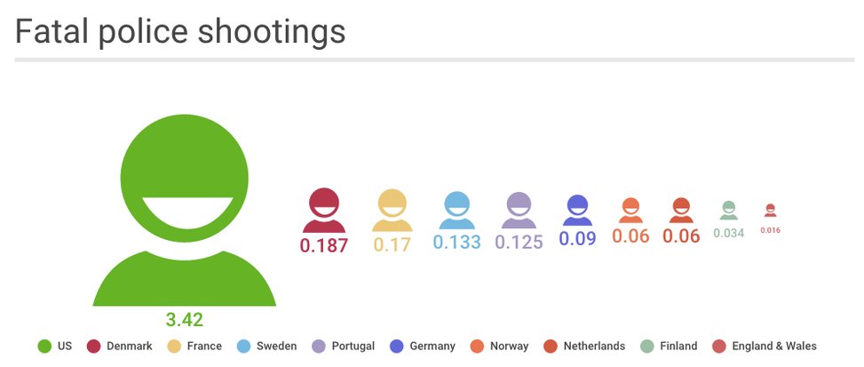 Historic rates of fatal police shootings in Europe suggest that American police in 2014 were 18 times more lethal than Danish police and 100 times more lethal than Finnish police, plus they killed significantly more frequently than police in France, Sweden and other European countries.