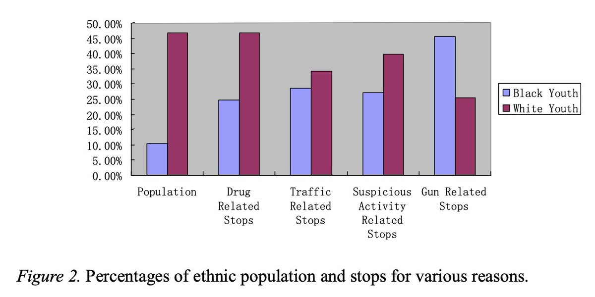 Figure 2. Percentages of ethnic population and stops for various reasons.