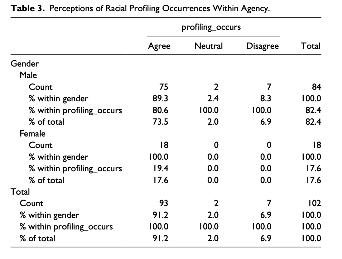 Males and females in total were most likely to agree that profiling occurs in their agency (91.2%, N = 93). Only 6.9% disagreed and 2% were neutral