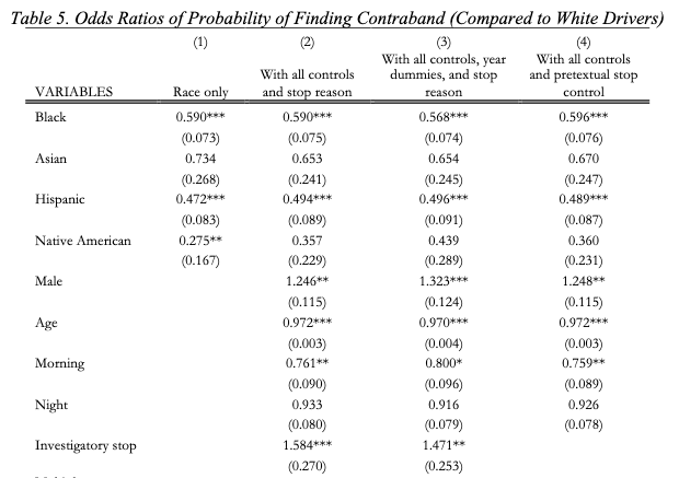 Table 5 reports the results of the probability of contraband being found for searches for any outcome of the stop and search (that is, in which the result was a warning, a citation, or an arrest) for all years for which we have data. The results shown for Model 1, where the only explanatory variable is race of the driver, indicate that the odds of a search of a Black driver yielding contraband are about 40% less than the odds a white driver will be found with contraband subsequent to a search. The difference is statistically significant.