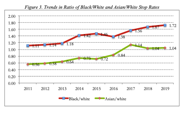 Figure 3 plots the ratio of Black to white stop rates and Asian to white stop rates. The Blackwhite ratio was 1.11 in 2011, meaning that Black drivers were stopped a rate that was about 11% greater than white drivers in year. The Black/white ratio has risen over time to 1.72 in 2019. That is, by 2019, the Black stop rate was more than 70% greater than the white rate. The Asian stop rate was roughly half the white rate in 2011, and by 2019, the Asian rate is slightly higher than the white rate.