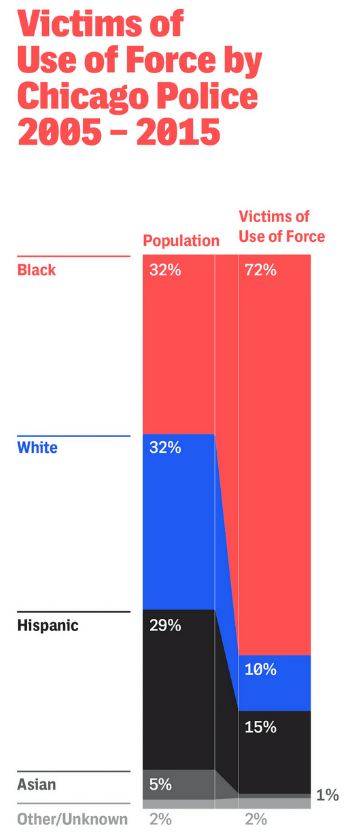 CPD’s data shows that reported force is applied unevenly across Chicago. African-Americans, Hispanics, and whites each make up about a third of the city’s population, but police report using force on these groups at sharply different rates. Between 2005 and 2015, roughly 72 percent of all CPD uses of force targeted African-Americans. A further 15 percent involved Hispanics, and 10 percent involved whites.